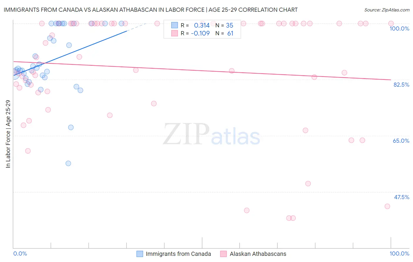 Immigrants from Canada vs Alaskan Athabascan In Labor Force | Age 25-29