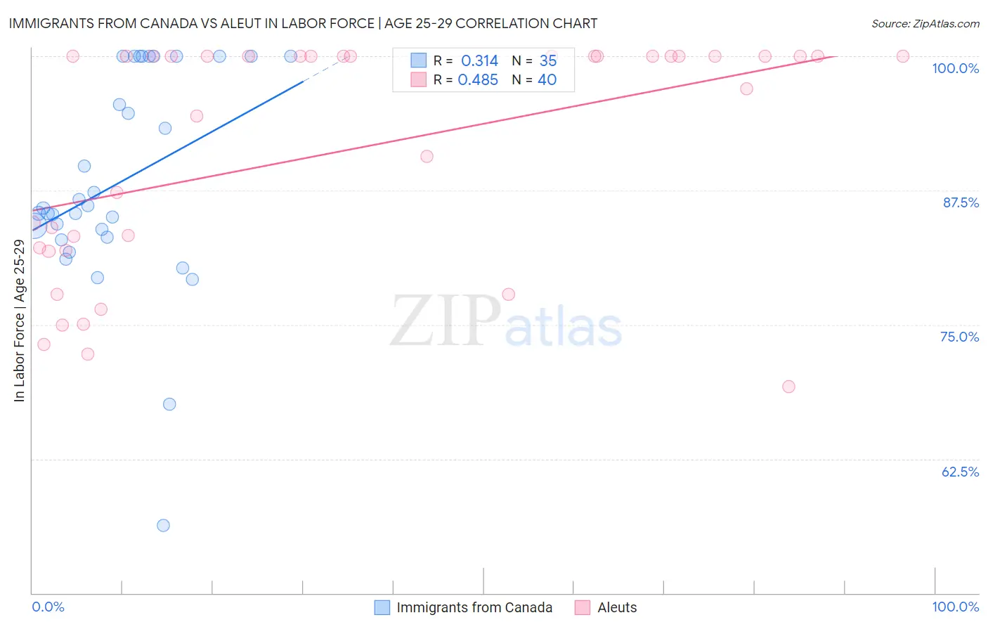 Immigrants from Canada vs Aleut In Labor Force | Age 25-29