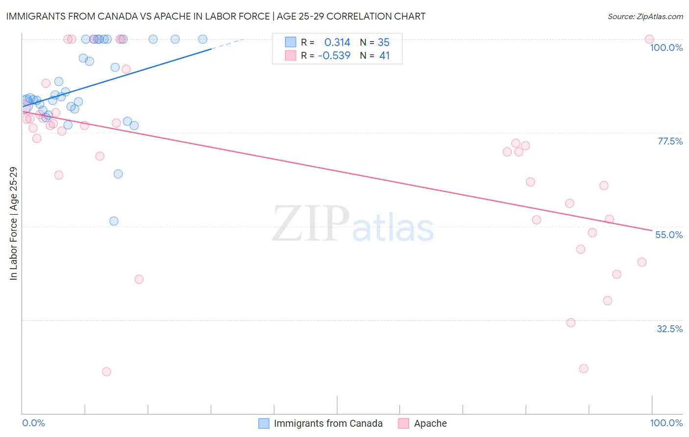 Immigrants from Canada vs Apache In Labor Force | Age 25-29