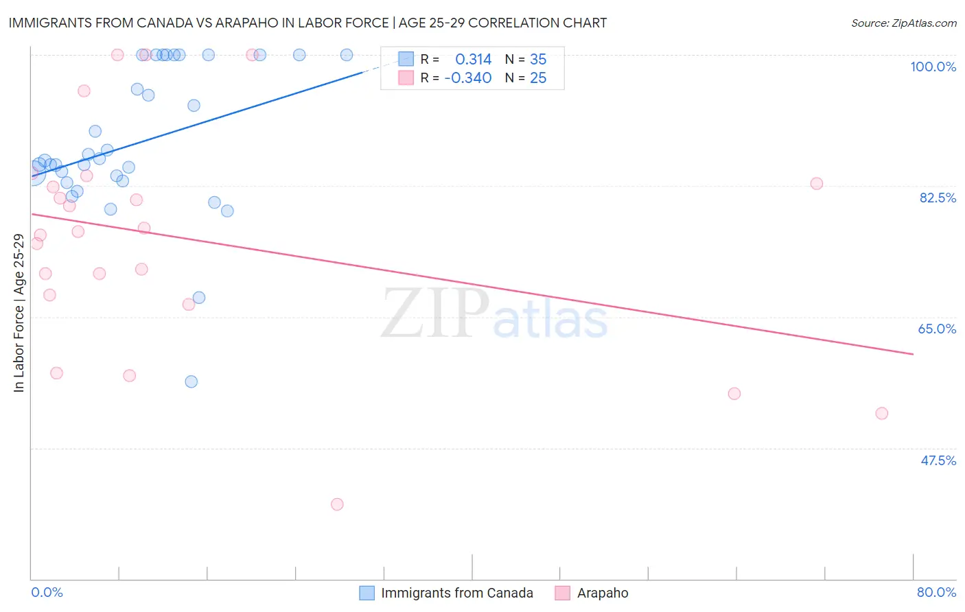 Immigrants from Canada vs Arapaho In Labor Force | Age 25-29