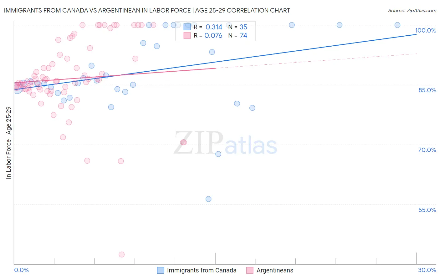 Immigrants from Canada vs Argentinean In Labor Force | Age 25-29