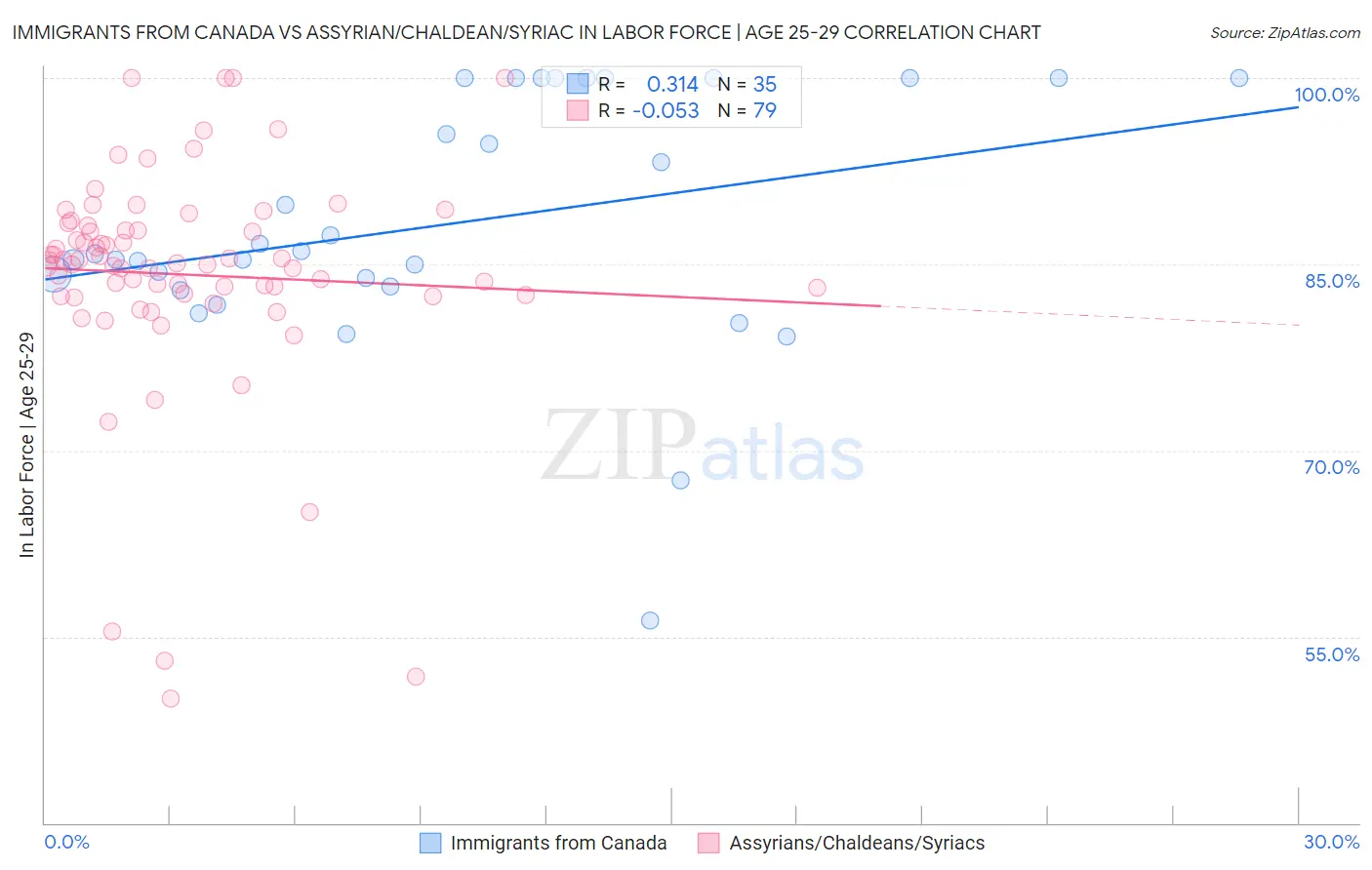 Immigrants from Canada vs Assyrian/Chaldean/Syriac In Labor Force | Age 25-29