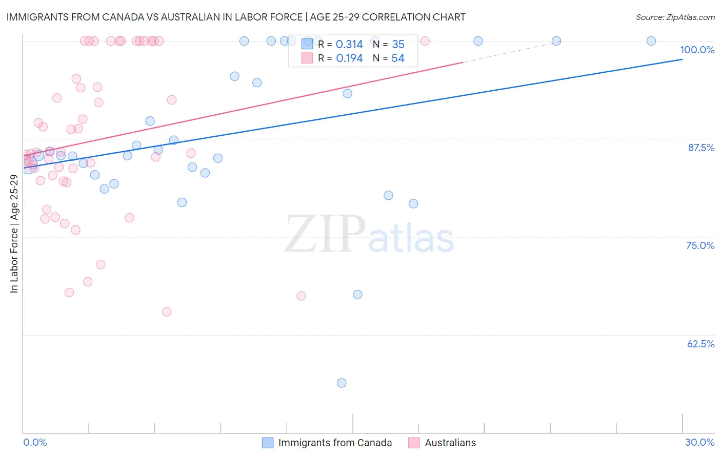 Immigrants from Canada vs Australian In Labor Force | Age 25-29