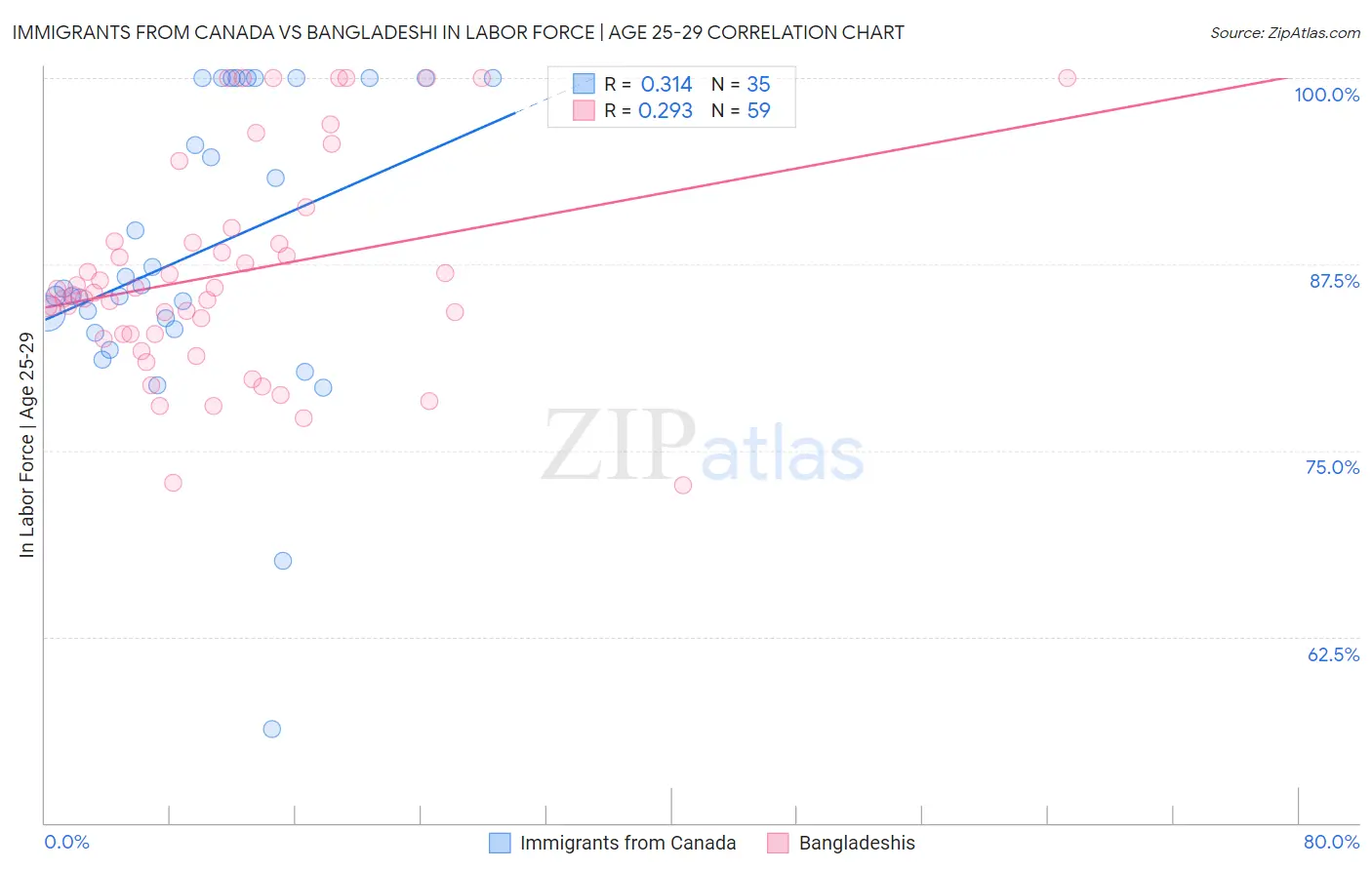 Immigrants from Canada vs Bangladeshi In Labor Force | Age 25-29