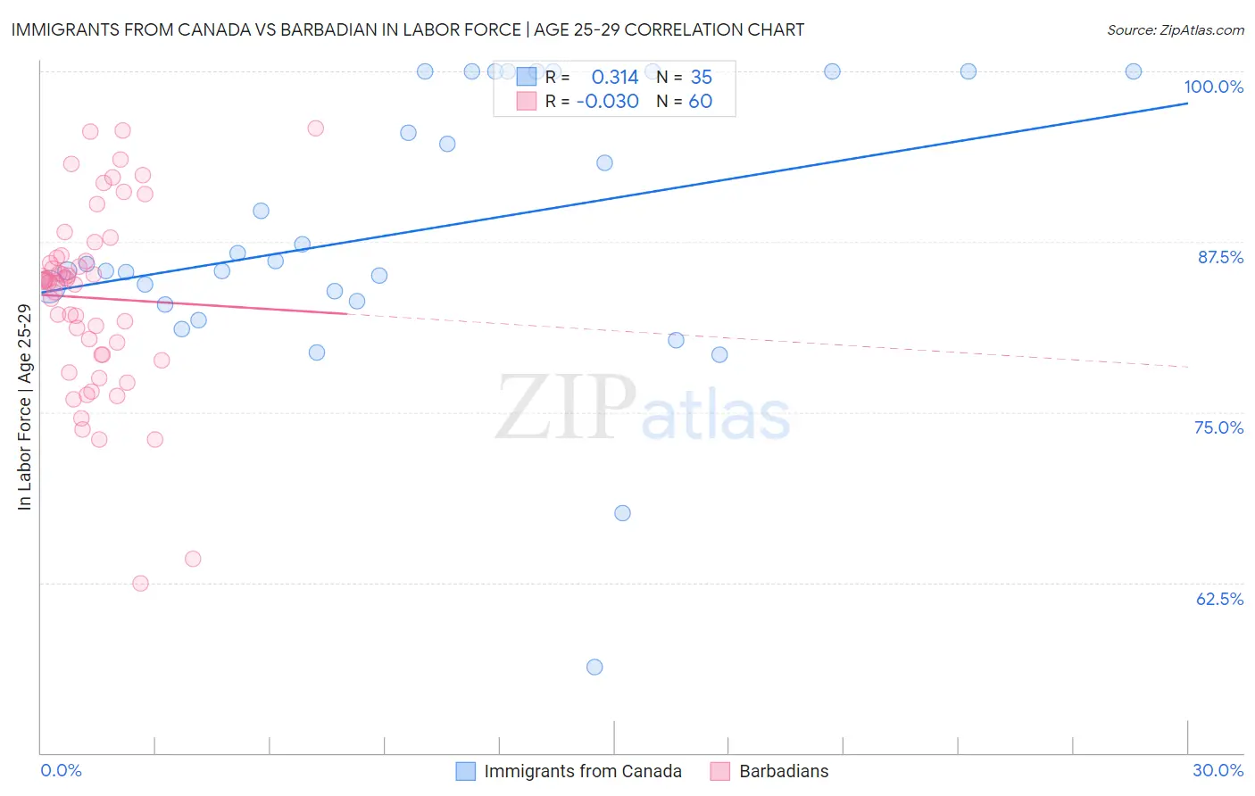 Immigrants from Canada vs Barbadian In Labor Force | Age 25-29