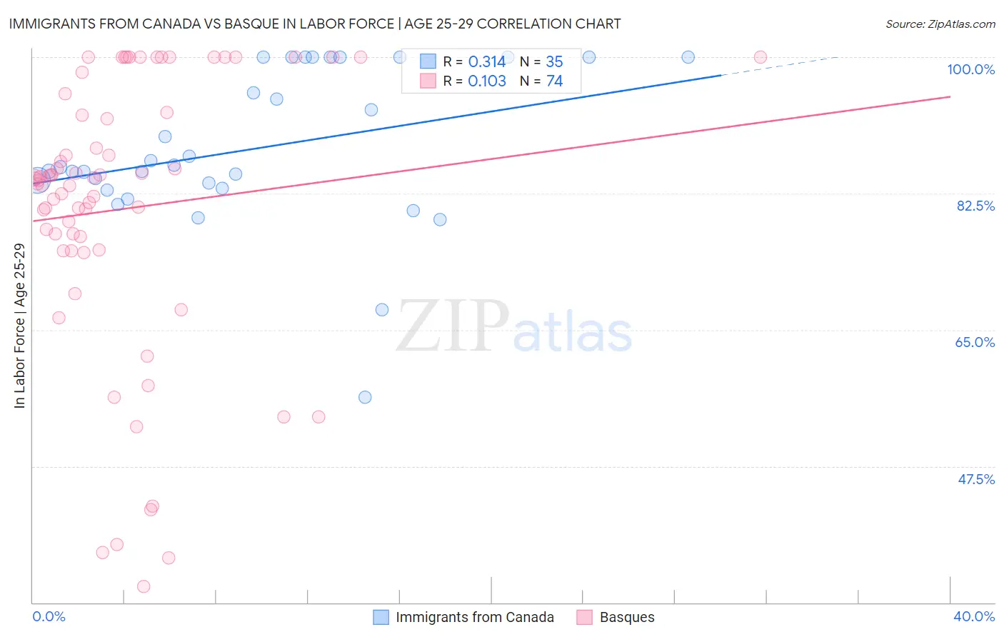 Immigrants from Canada vs Basque In Labor Force | Age 25-29