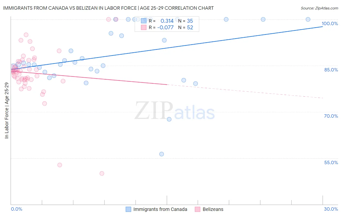 Immigrants from Canada vs Belizean In Labor Force | Age 25-29