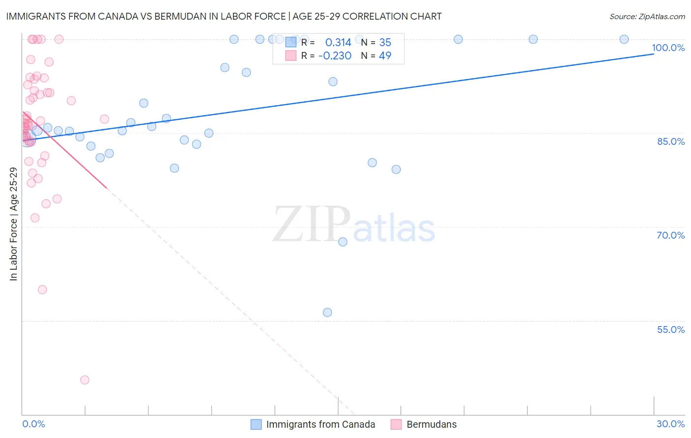Immigrants from Canada vs Bermudan In Labor Force | Age 25-29