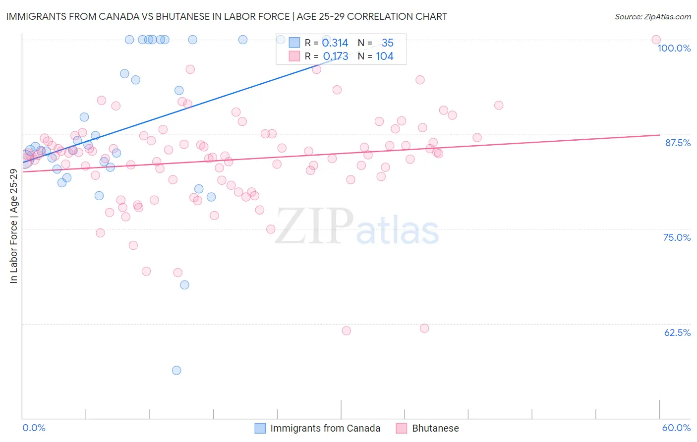 Immigrants from Canada vs Bhutanese In Labor Force | Age 25-29