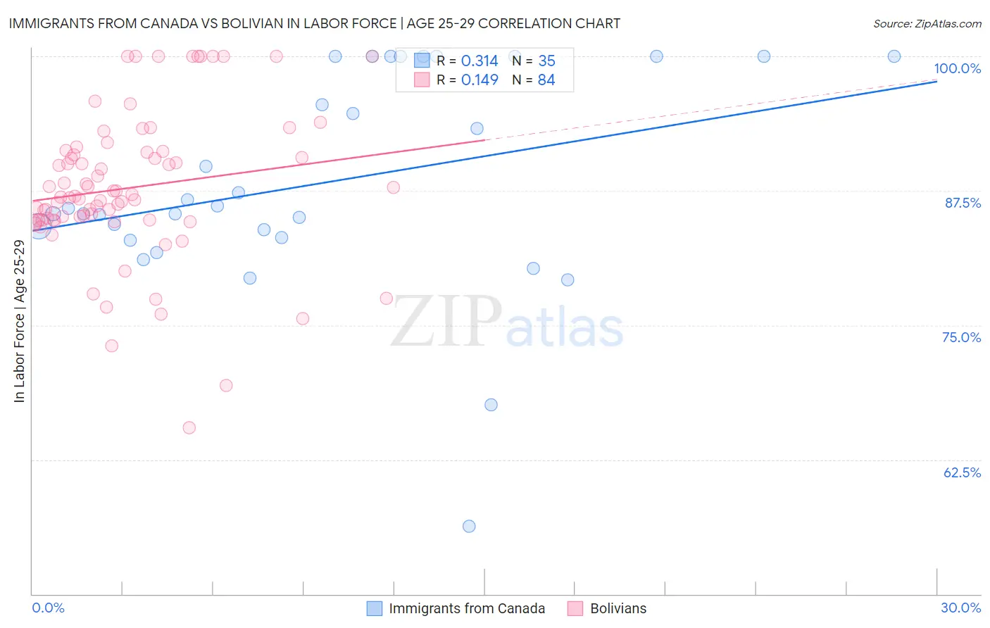 Immigrants from Canada vs Bolivian In Labor Force | Age 25-29