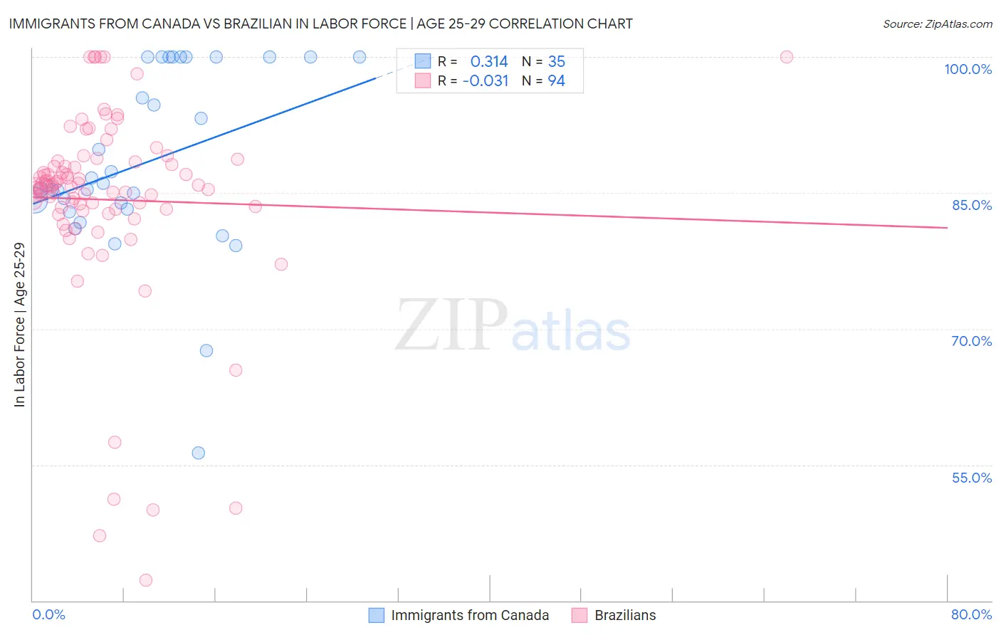 Immigrants from Canada vs Brazilian In Labor Force | Age 25-29