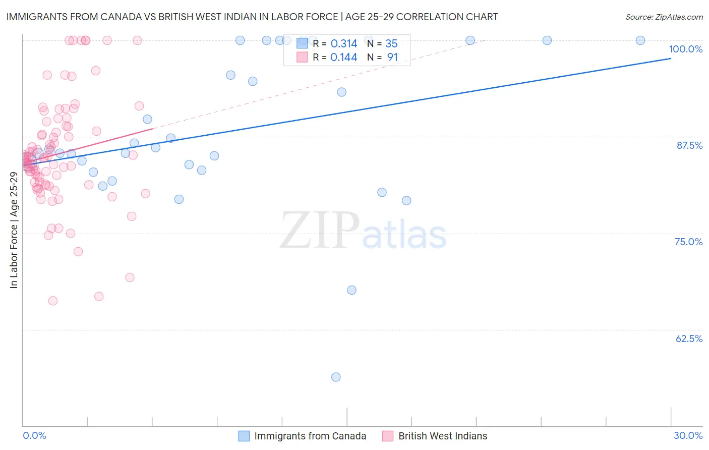 Immigrants from Canada vs British West Indian In Labor Force | Age 25-29