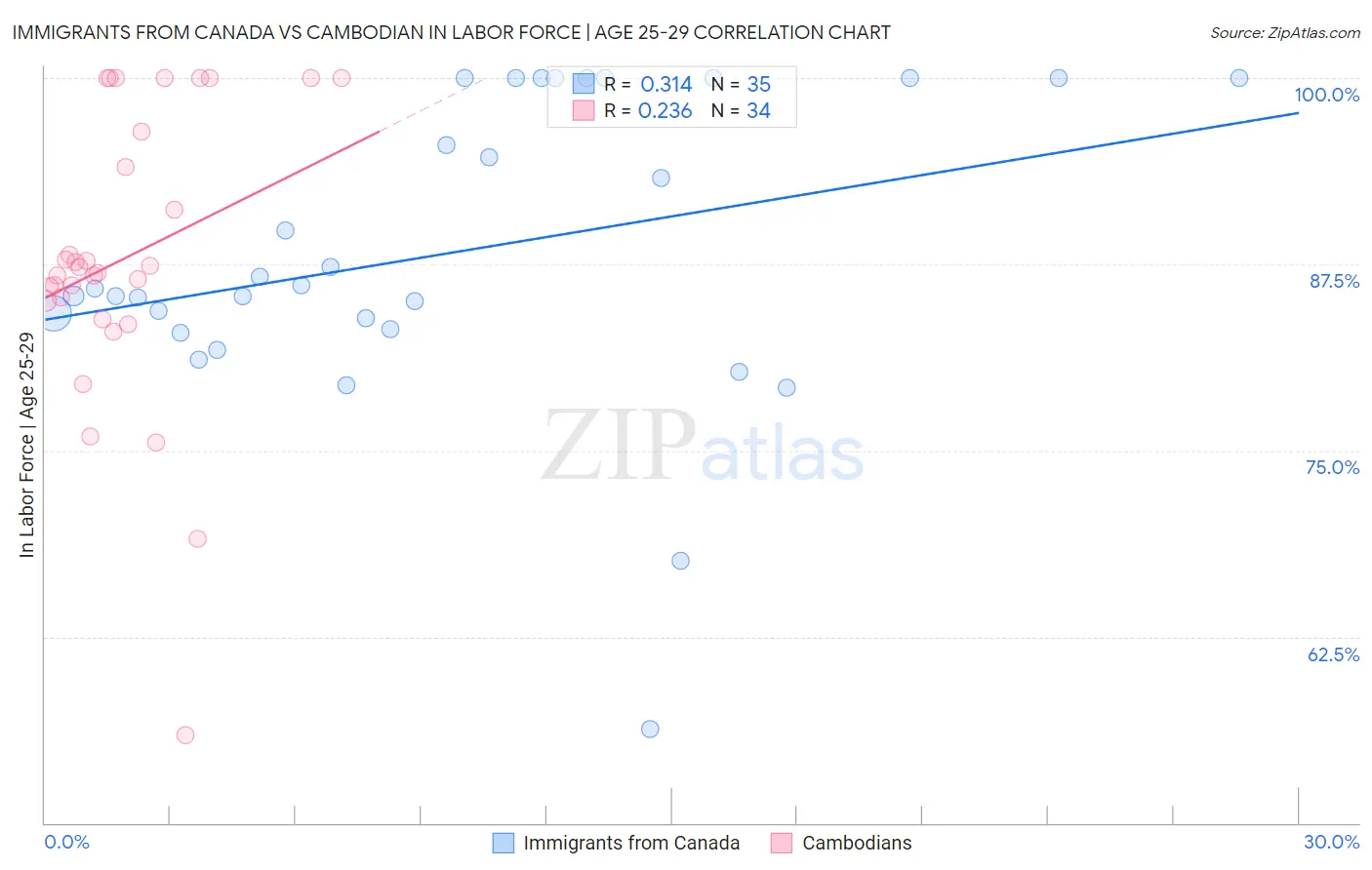Immigrants from Canada vs Cambodian In Labor Force | Age 25-29