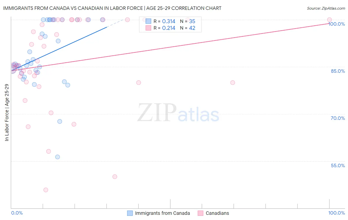 Immigrants from Canada vs Canadian In Labor Force | Age 25-29
