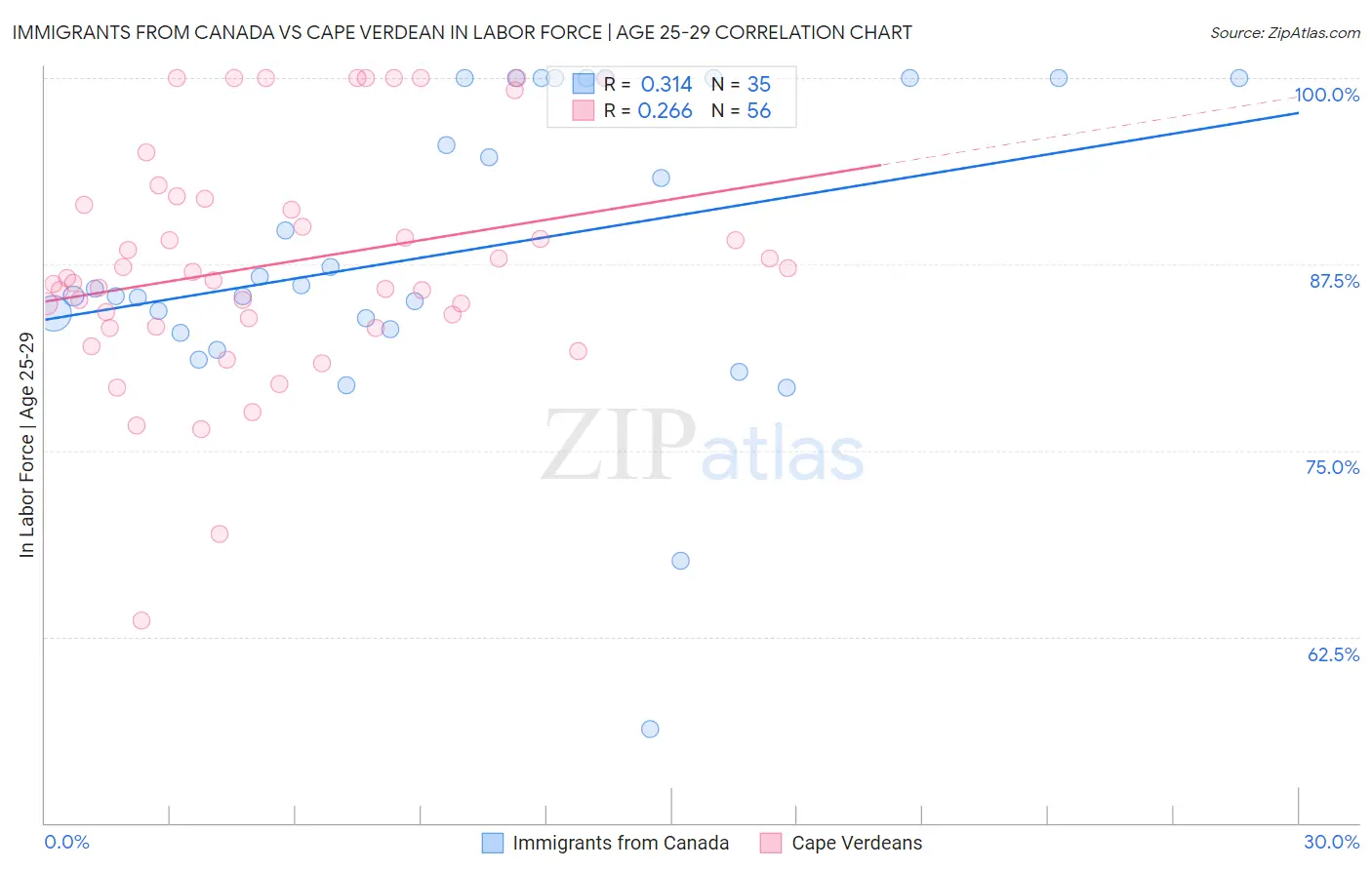 Immigrants from Canada vs Cape Verdean In Labor Force | Age 25-29