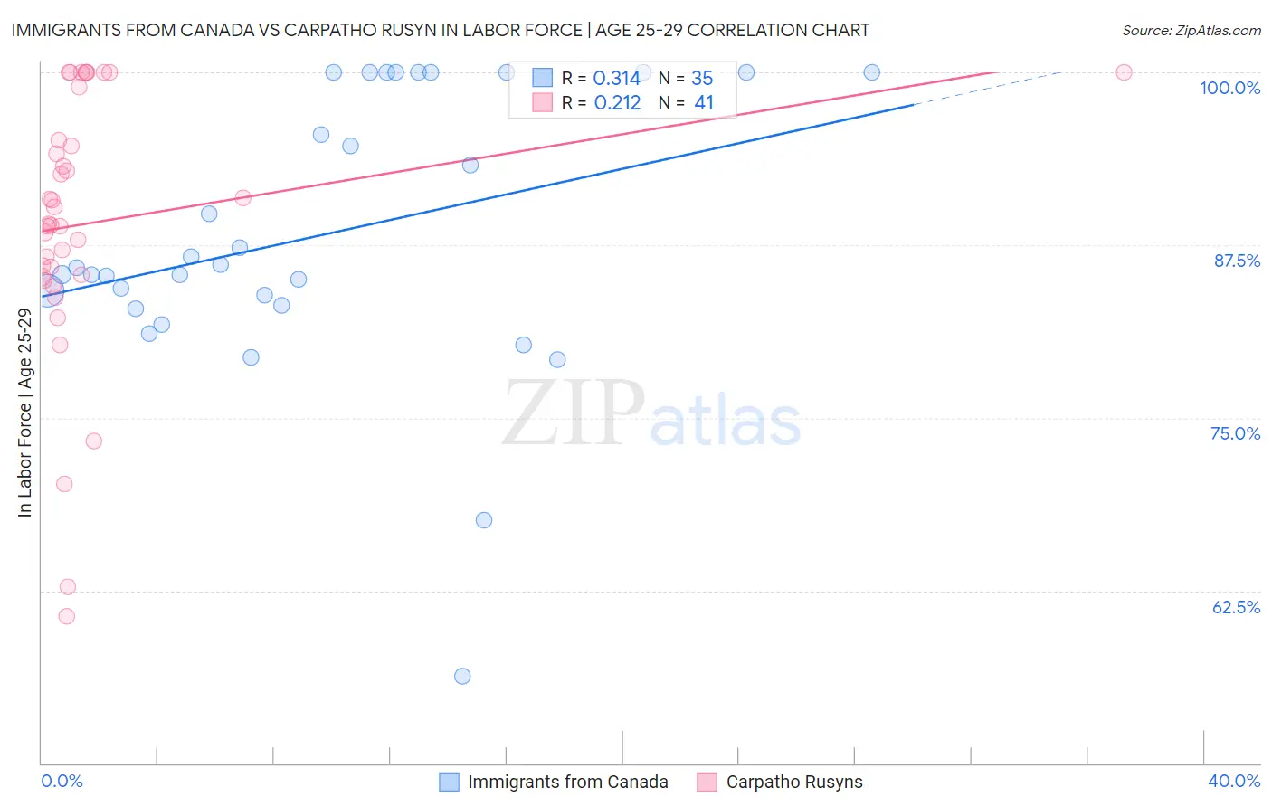 Immigrants from Canada vs Carpatho Rusyn In Labor Force | Age 25-29