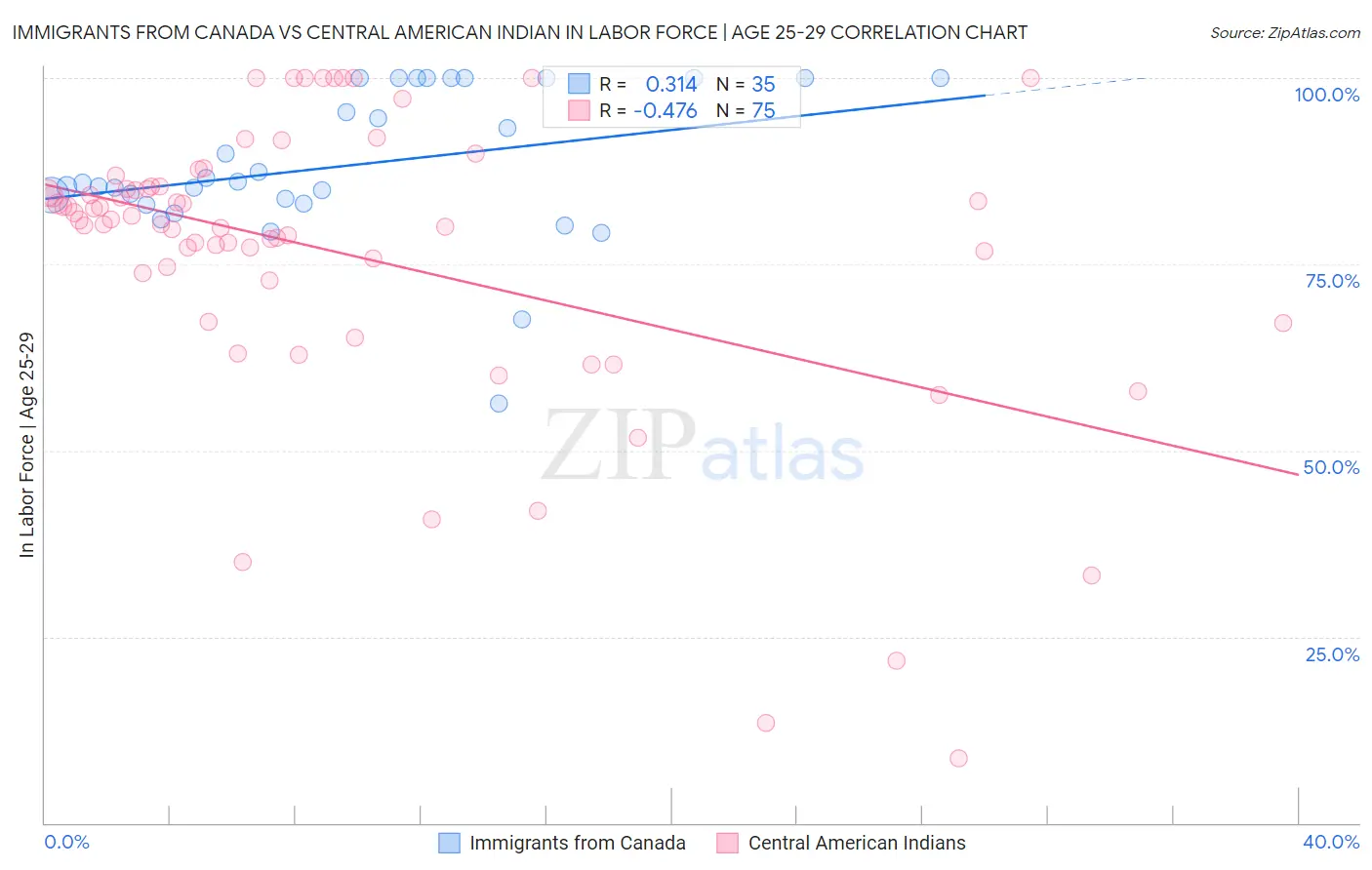 Immigrants from Canada vs Central American Indian In Labor Force | Age 25-29