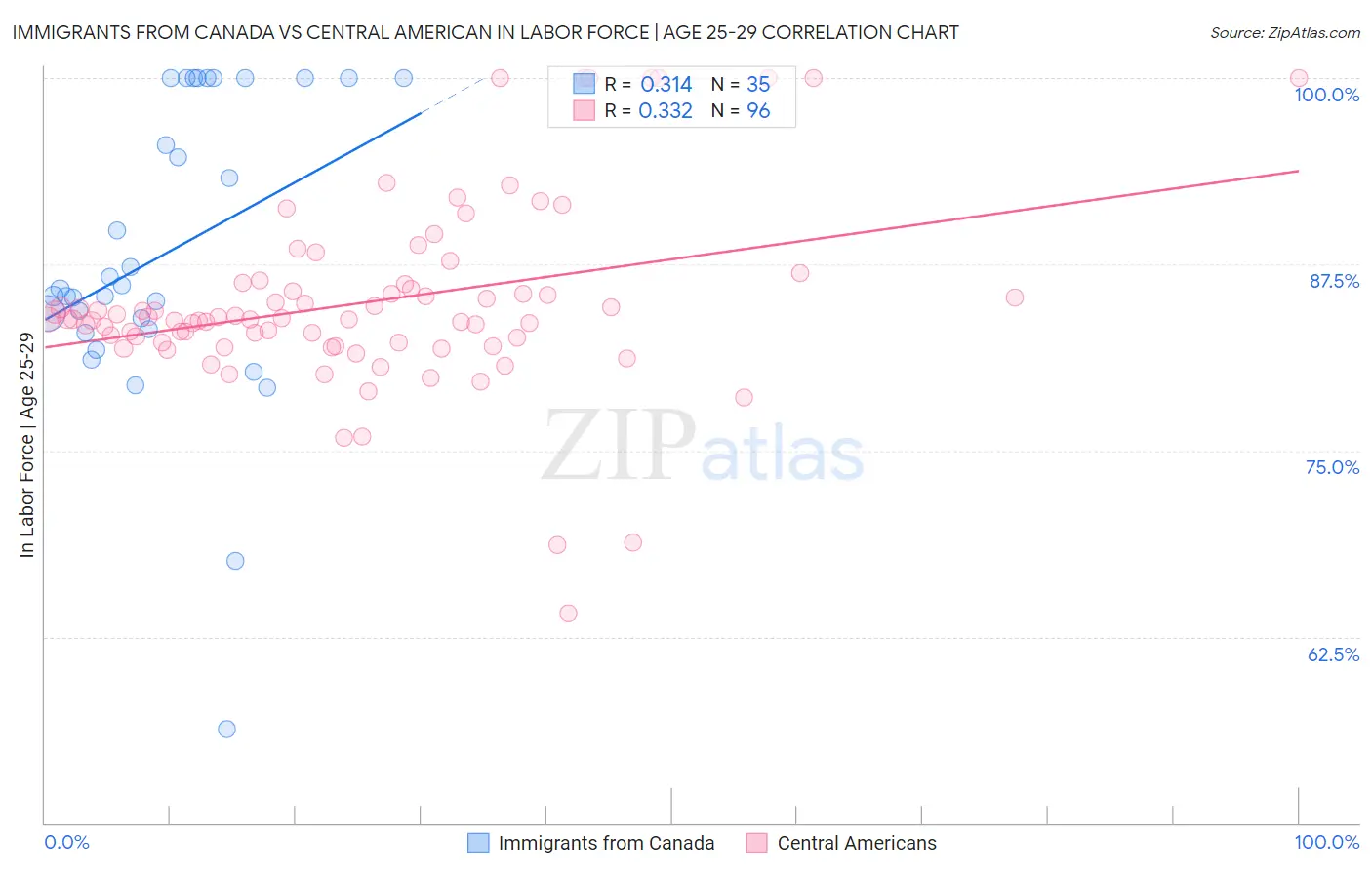 Immigrants from Canada vs Central American In Labor Force | Age 25-29