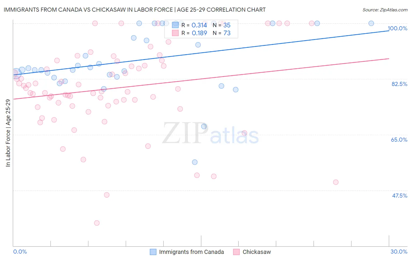 Immigrants from Canada vs Chickasaw In Labor Force | Age 25-29