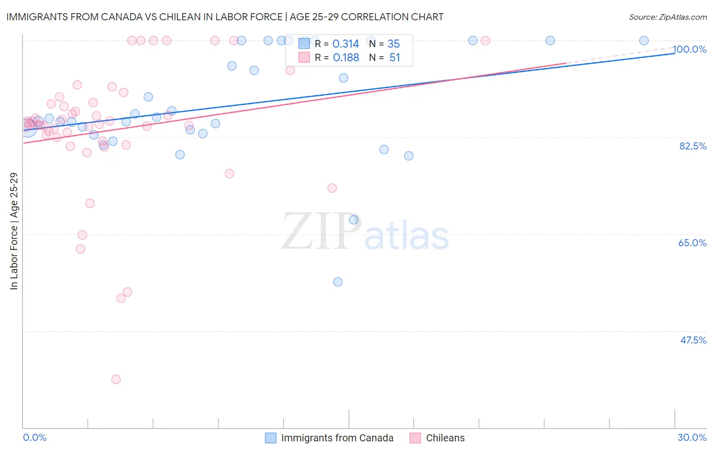 Immigrants from Canada vs Chilean In Labor Force | Age 25-29