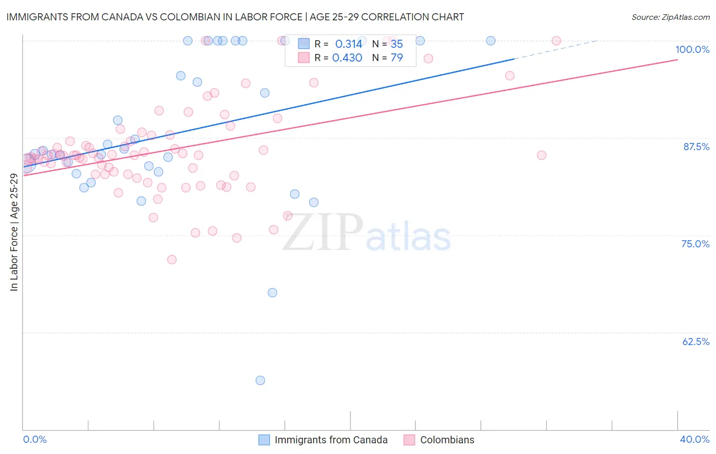 Immigrants from Canada vs Colombian In Labor Force | Age 25-29