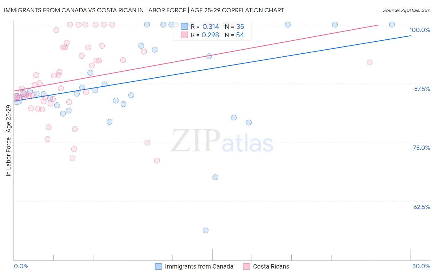 Immigrants from Canada vs Costa Rican In Labor Force | Age 25-29