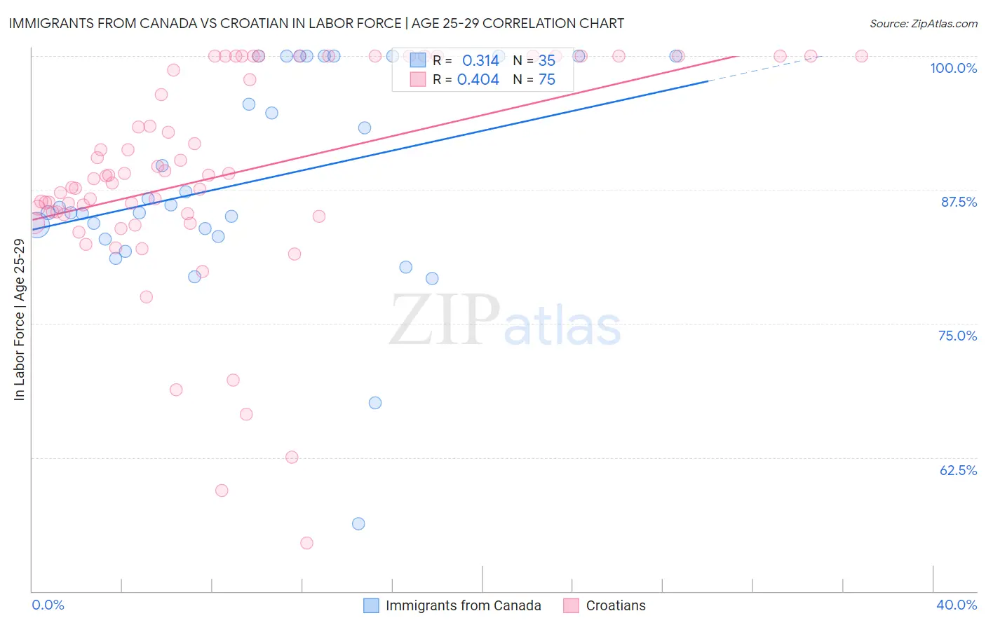 Immigrants from Canada vs Croatian In Labor Force | Age 25-29