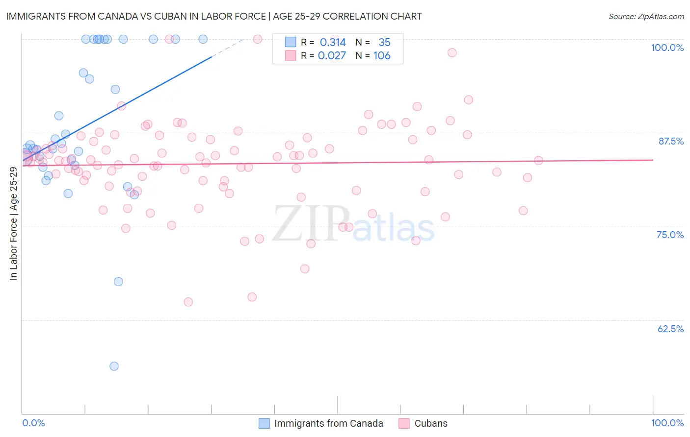 Immigrants from Canada vs Cuban In Labor Force | Age 25-29