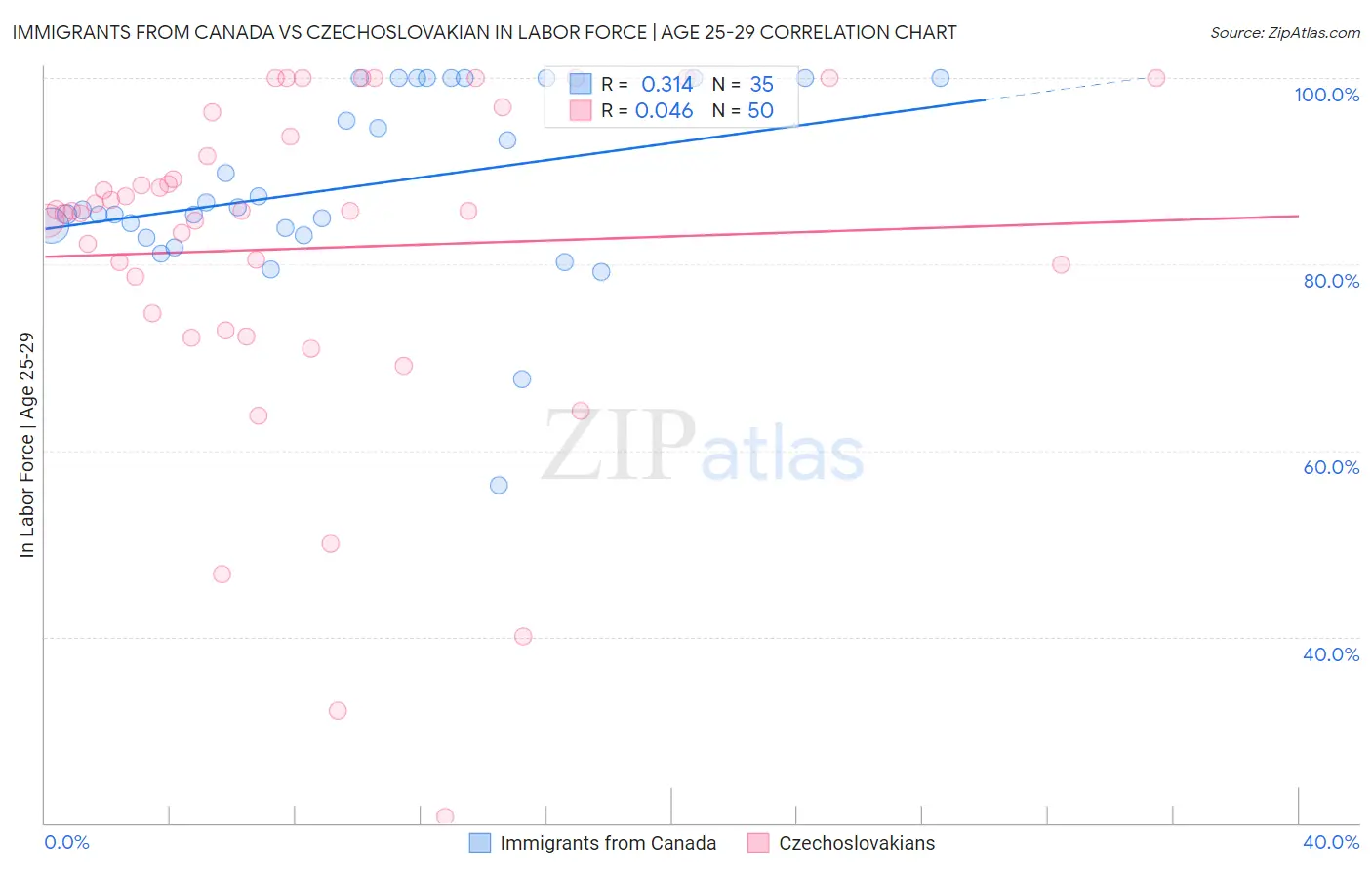 Immigrants from Canada vs Czechoslovakian In Labor Force | Age 25-29