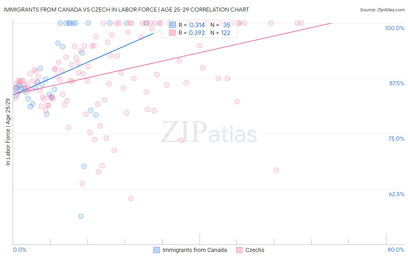 Immigrants from Canada vs Czech In Labor Force | Age 25-29