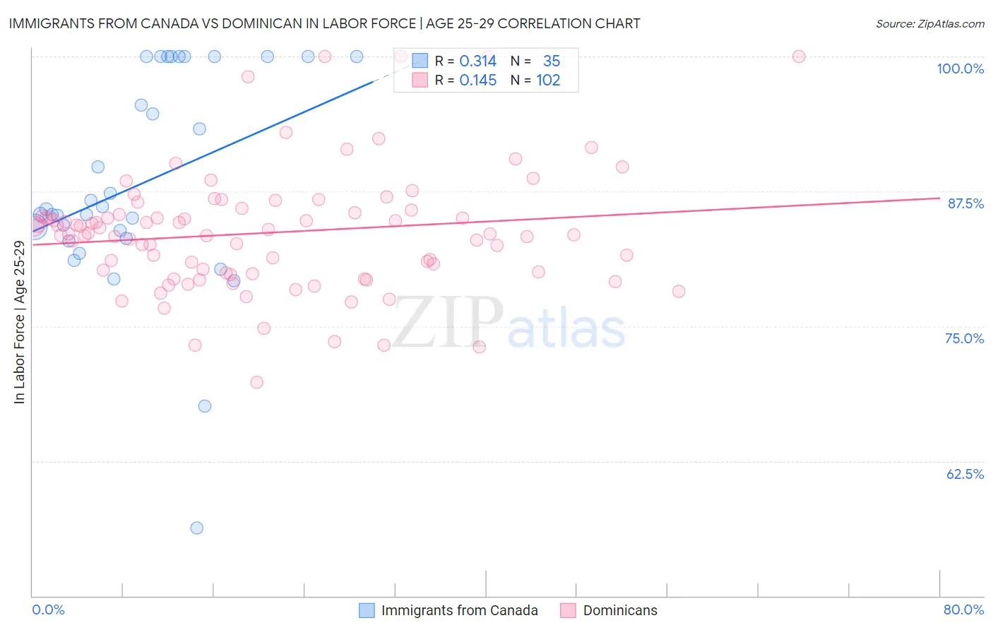 Immigrants from Canada vs Dominican In Labor Force | Age 25-29