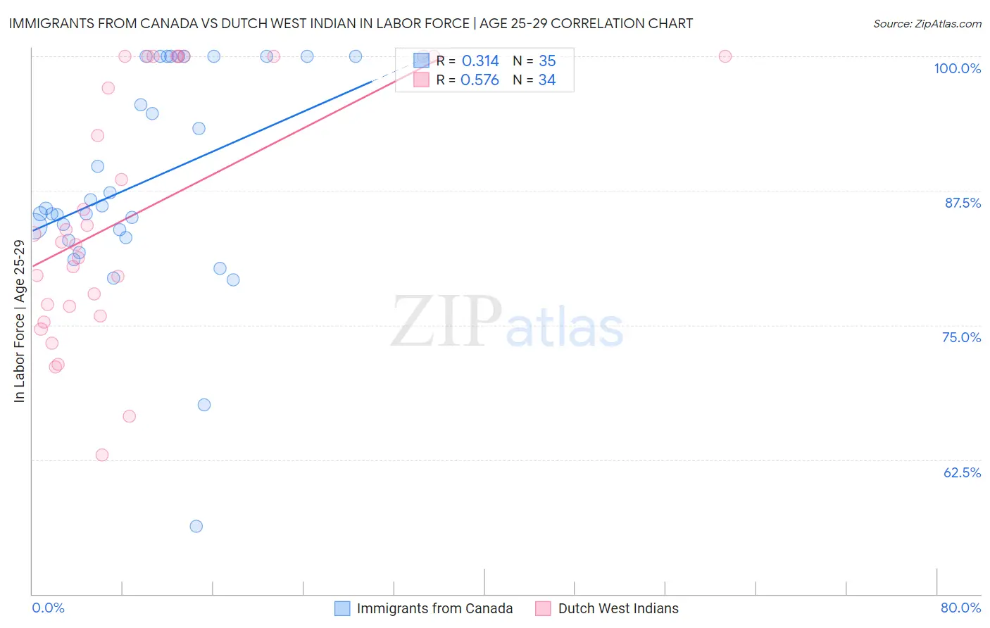 Immigrants from Canada vs Dutch West Indian In Labor Force | Age 25-29