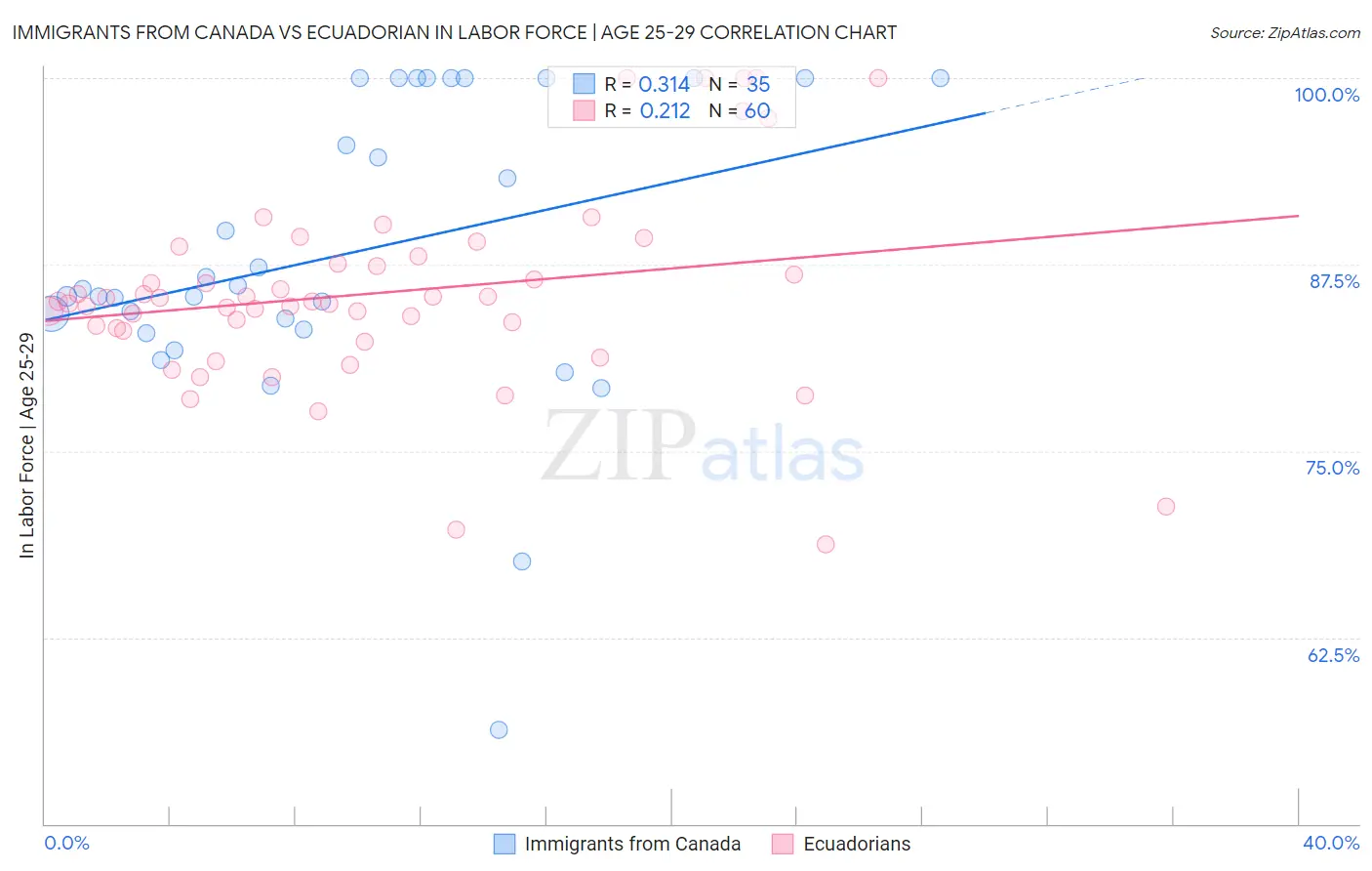 Immigrants from Canada vs Ecuadorian In Labor Force | Age 25-29
