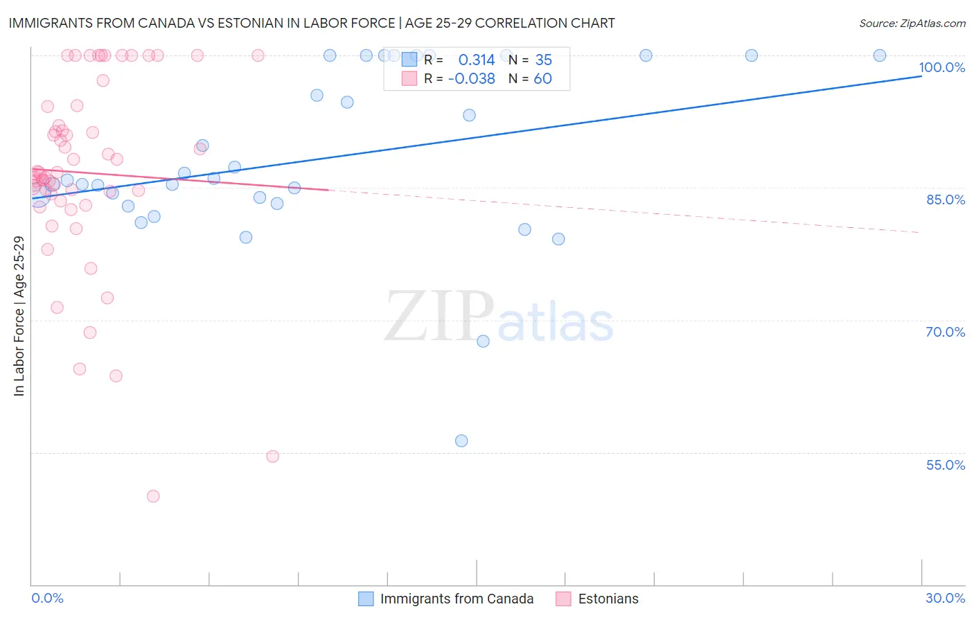 Immigrants from Canada vs Estonian In Labor Force | Age 25-29