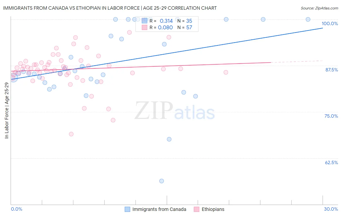 Immigrants from Canada vs Ethiopian In Labor Force | Age 25-29