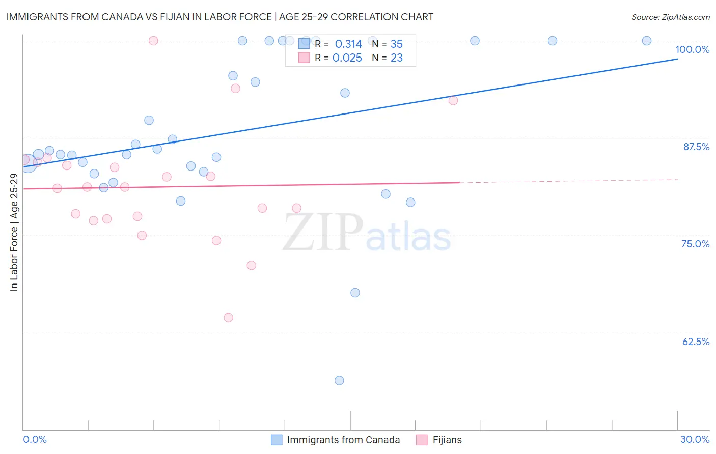 Immigrants from Canada vs Fijian In Labor Force | Age 25-29