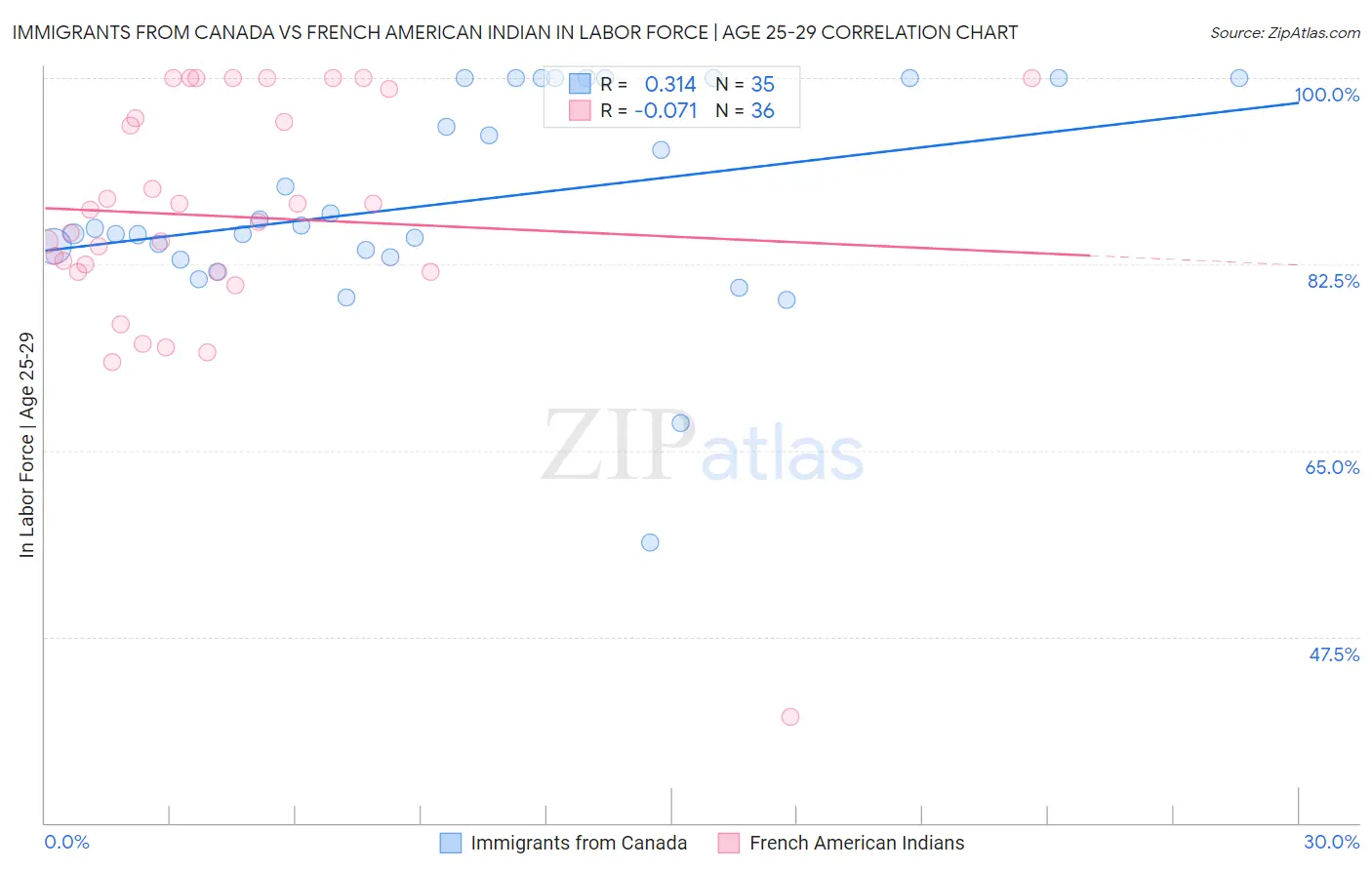 Immigrants from Canada vs French American Indian In Labor Force | Age 25-29
