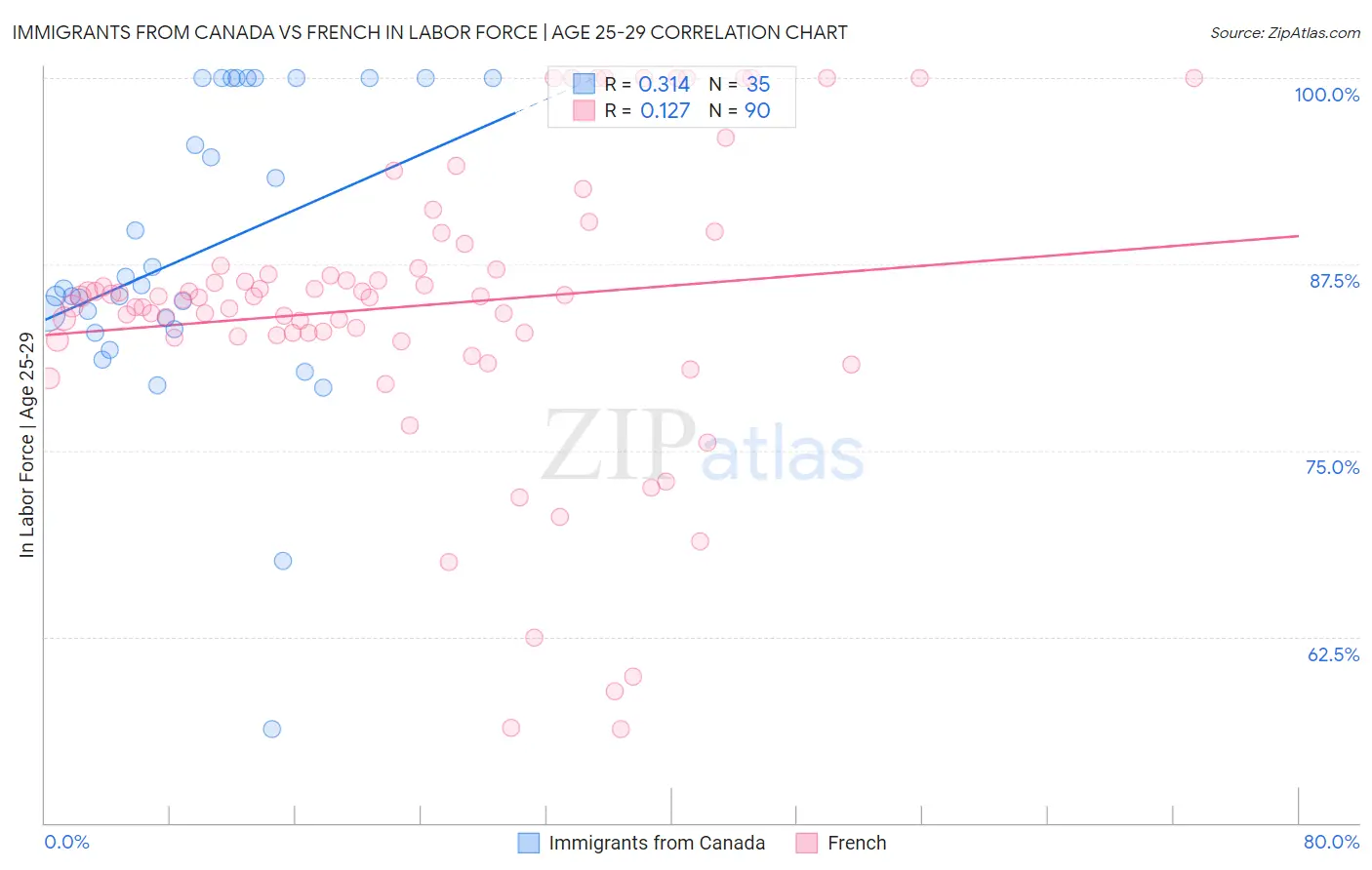 Immigrants from Canada vs French In Labor Force | Age 25-29