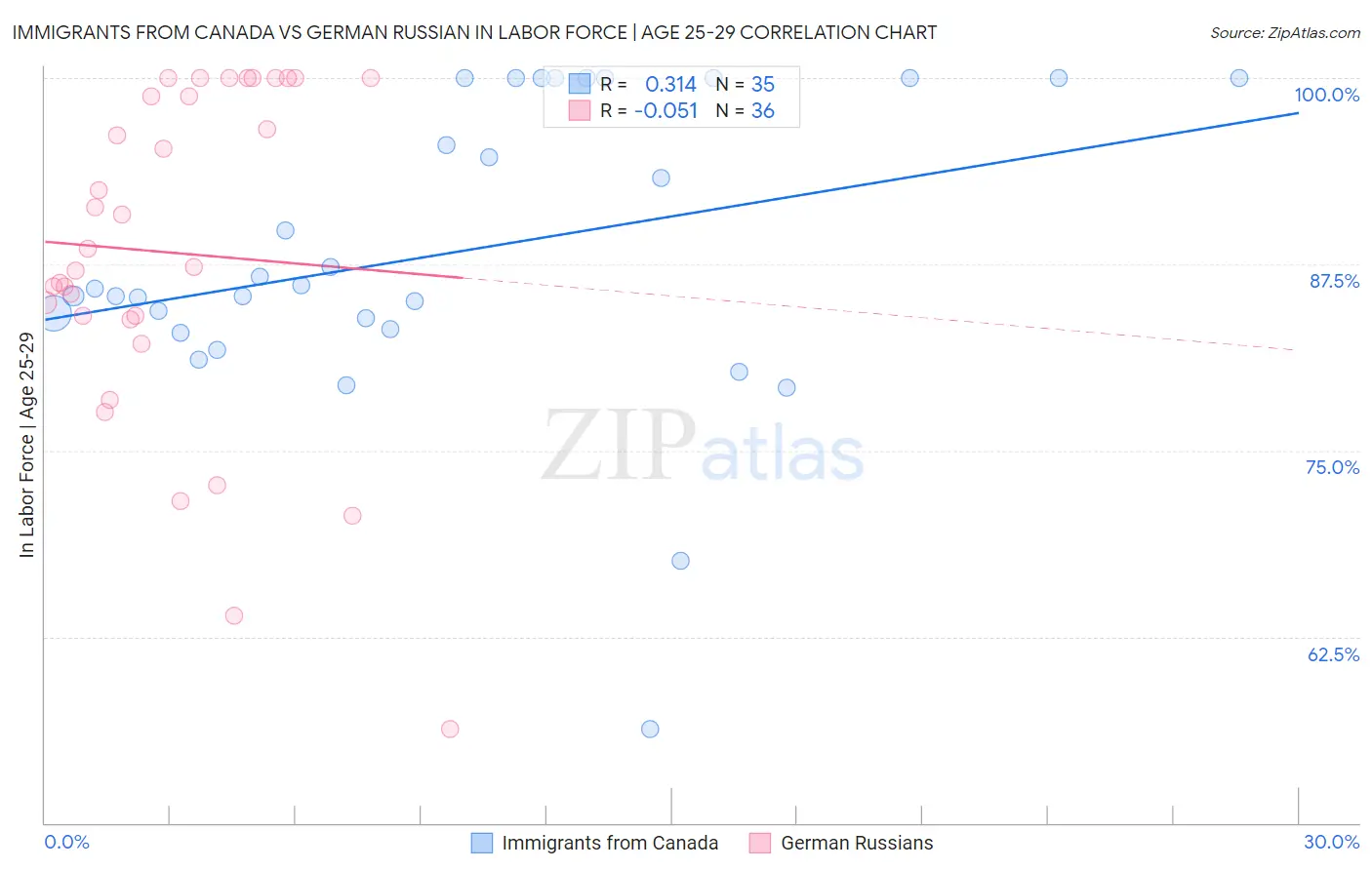 Immigrants from Canada vs German Russian In Labor Force | Age 25-29