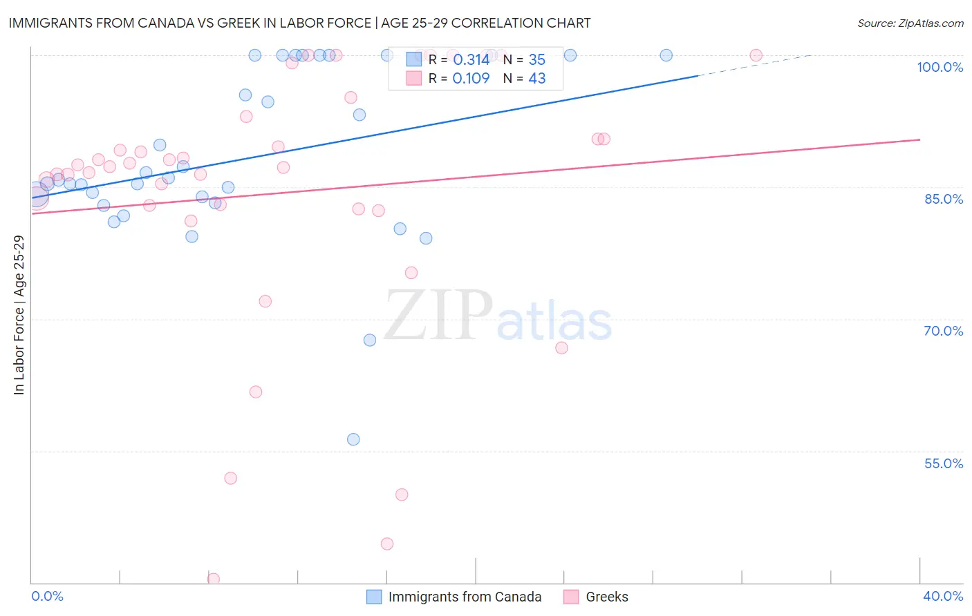 Immigrants from Canada vs Greek In Labor Force | Age 25-29
