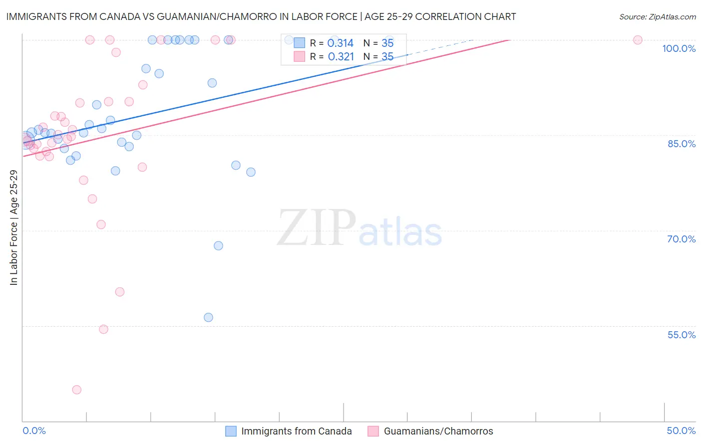 Immigrants from Canada vs Guamanian/Chamorro In Labor Force | Age 25-29