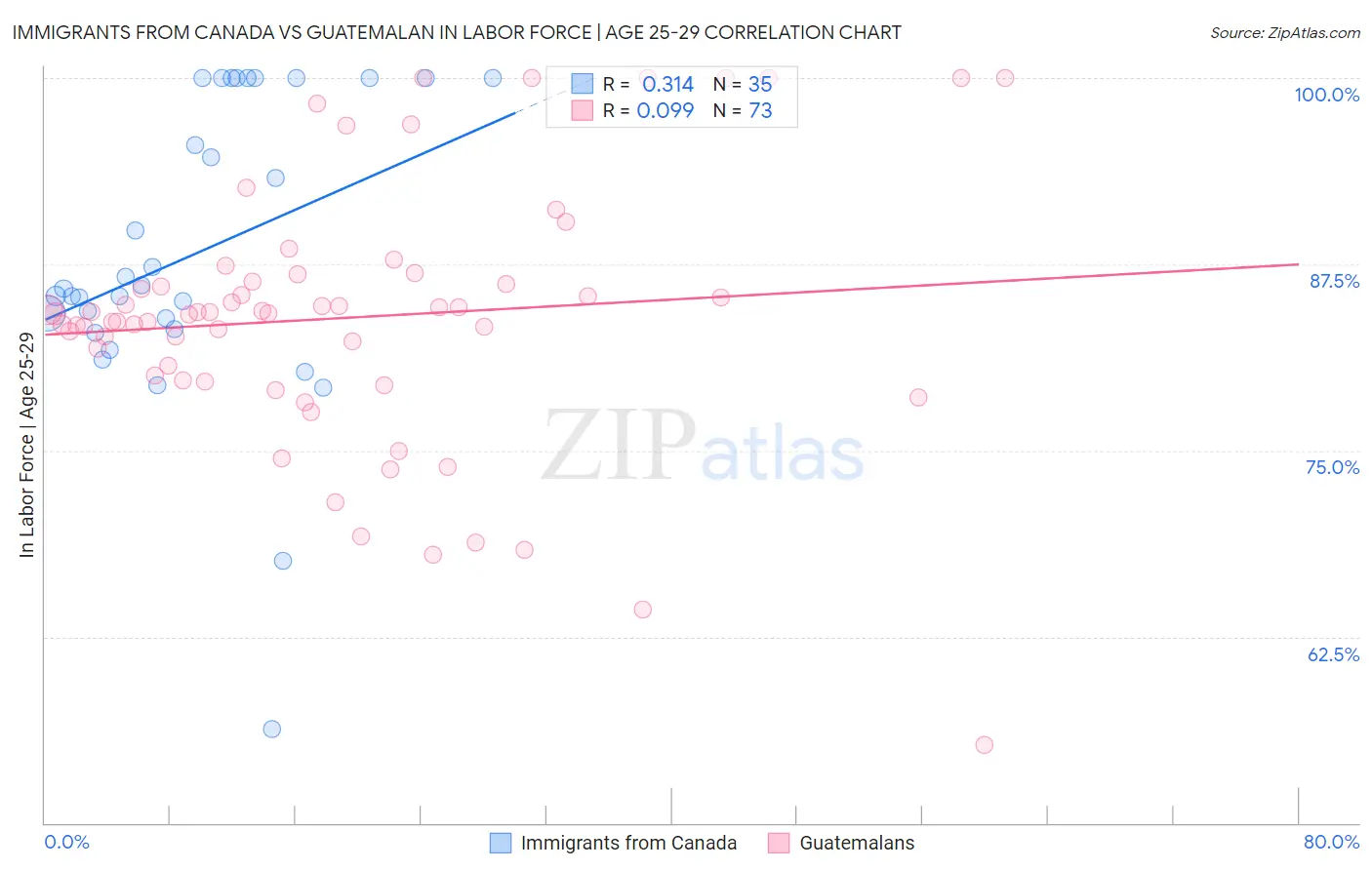 Immigrants from Canada vs Guatemalan In Labor Force | Age 25-29