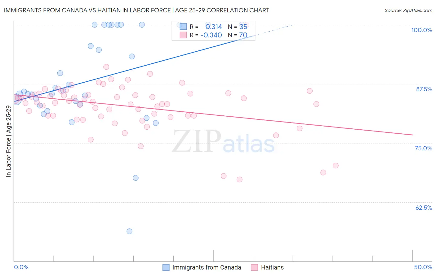 Immigrants from Canada vs Haitian In Labor Force | Age 25-29