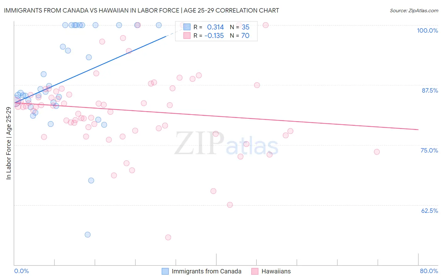 Immigrants from Canada vs Hawaiian In Labor Force | Age 25-29