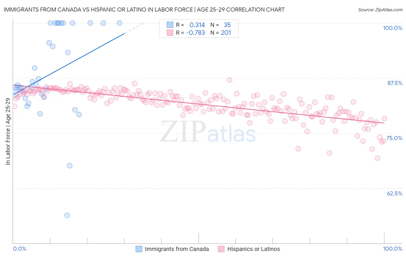 Immigrants from Canada vs Hispanic or Latino In Labor Force | Age 25-29