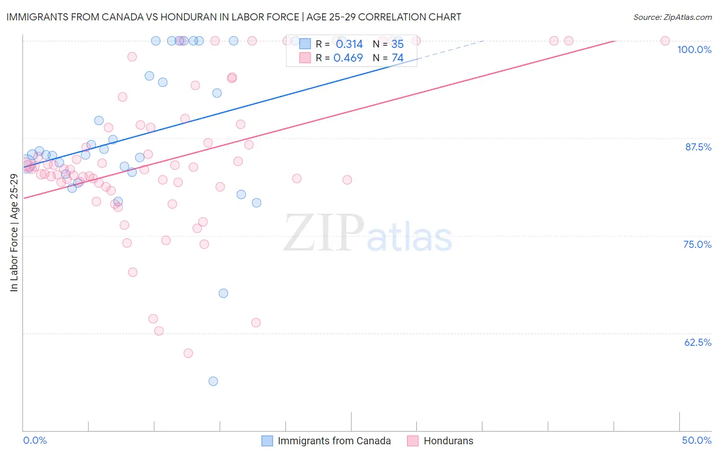 Immigrants from Canada vs Honduran In Labor Force | Age 25-29