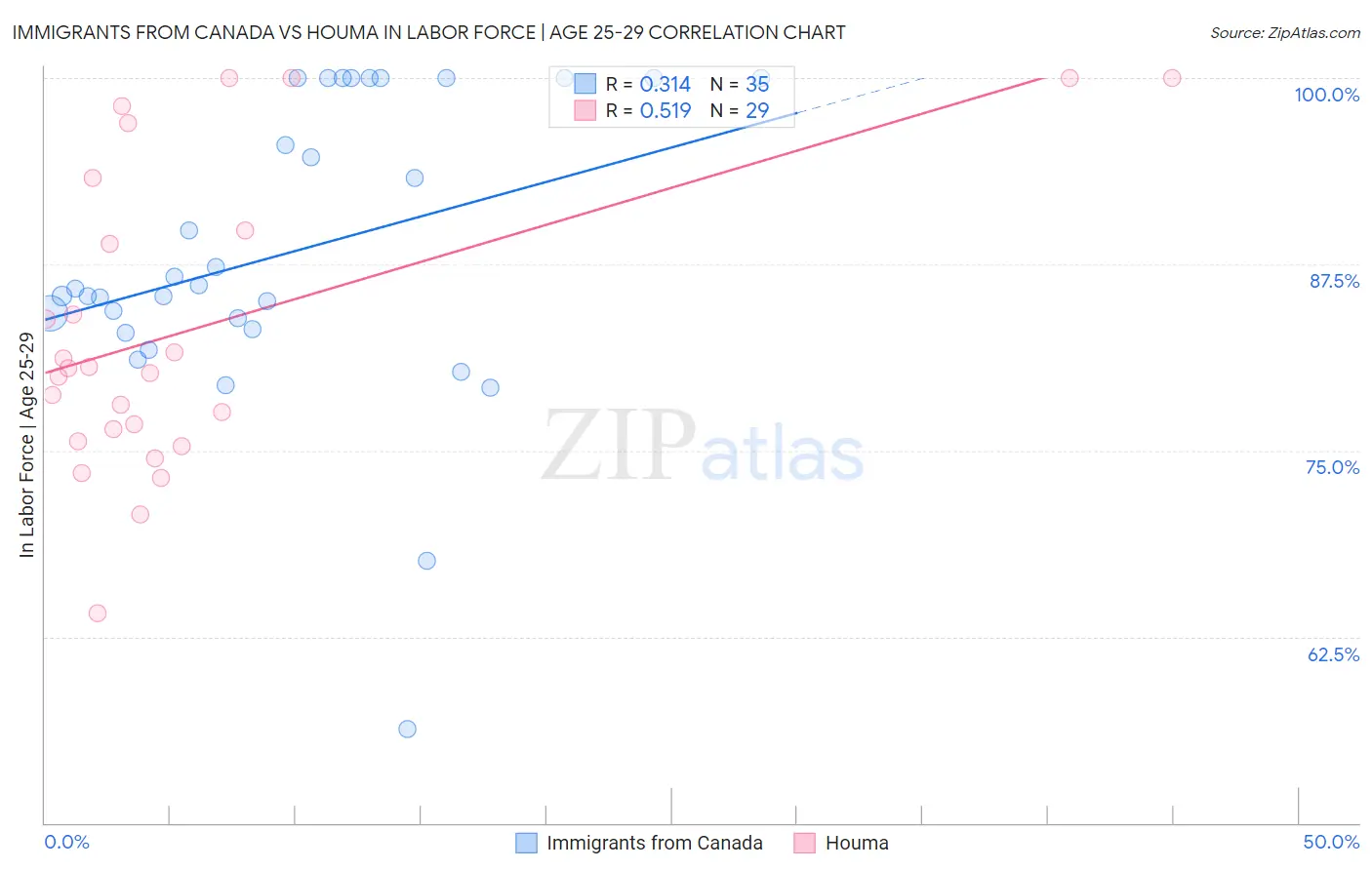 Immigrants from Canada vs Houma In Labor Force | Age 25-29