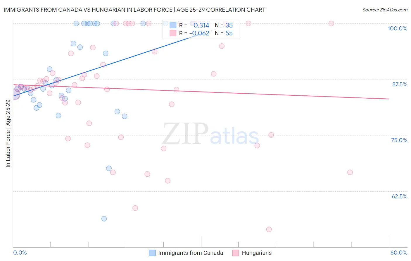 Immigrants from Canada vs Hungarian In Labor Force | Age 25-29