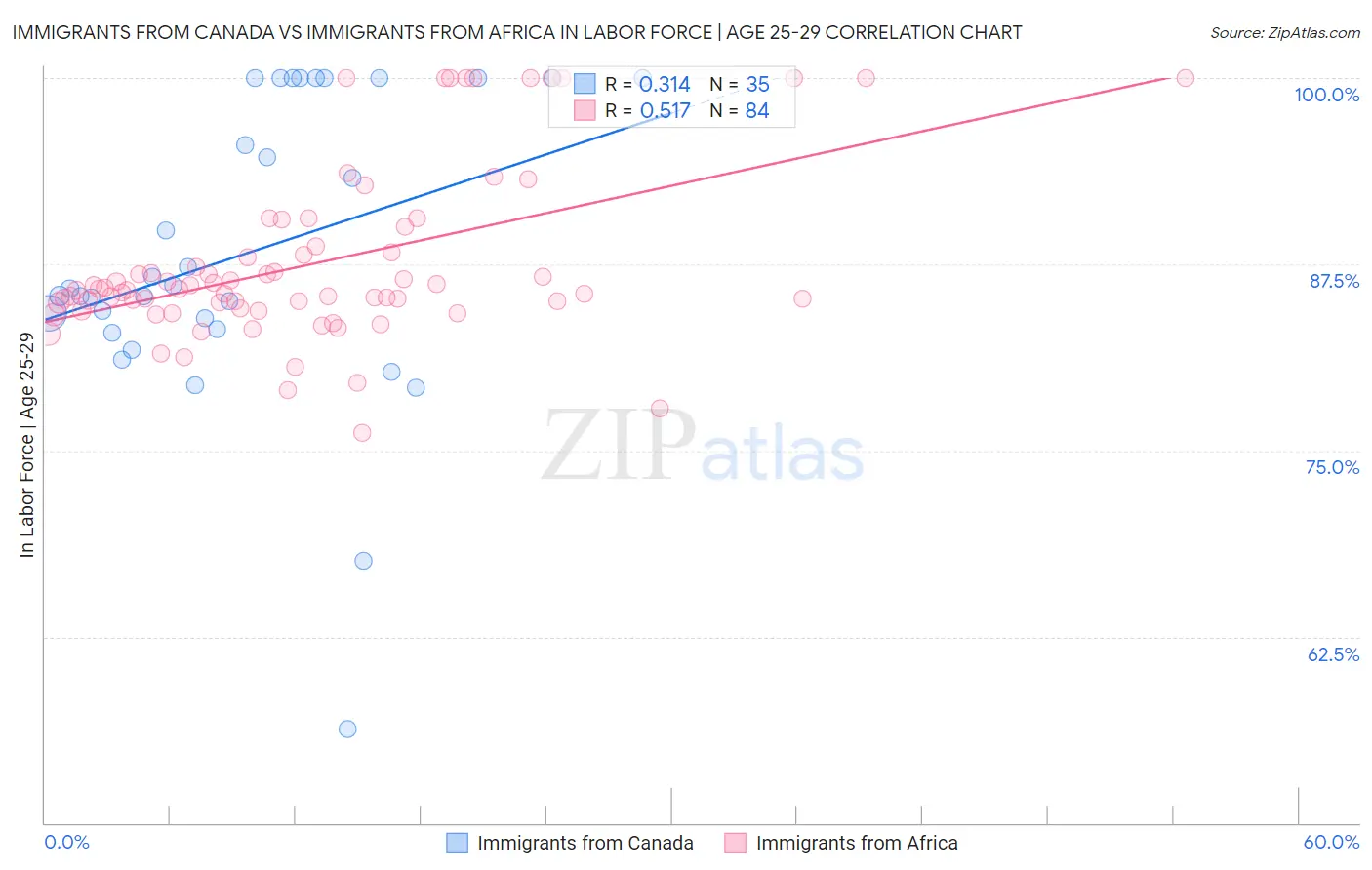 Immigrants from Canada vs Immigrants from Africa In Labor Force | Age 25-29
