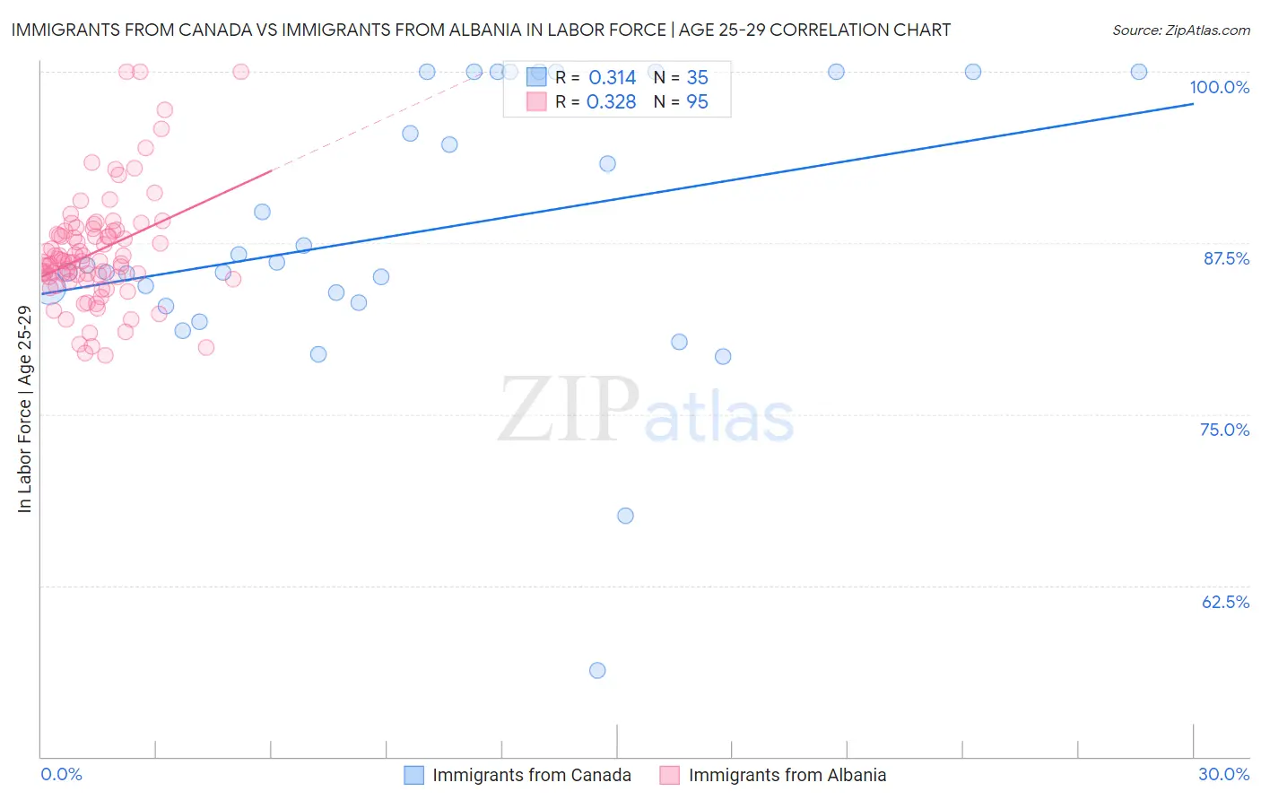 Immigrants from Canada vs Immigrants from Albania In Labor Force | Age 25-29